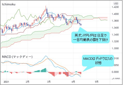 英ポンド/米ドル 日足チャート