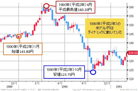平成２年 バブル崩壊 令和２年は 動かなかった米ドル 円 2020年は動くか ザイスポfx ザイfx