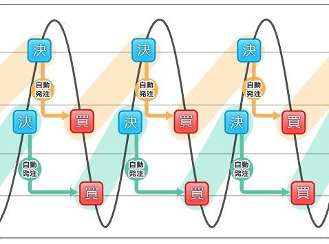 トラッキングトレードの基本的なイメージ