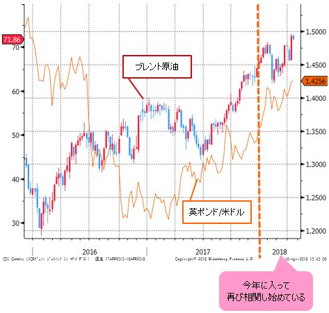 ブレント原油&英ポンド/米ドル 日足