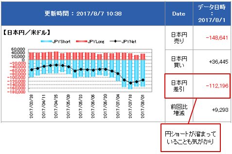 IMM(国際通貨先物市場)のポジション状況