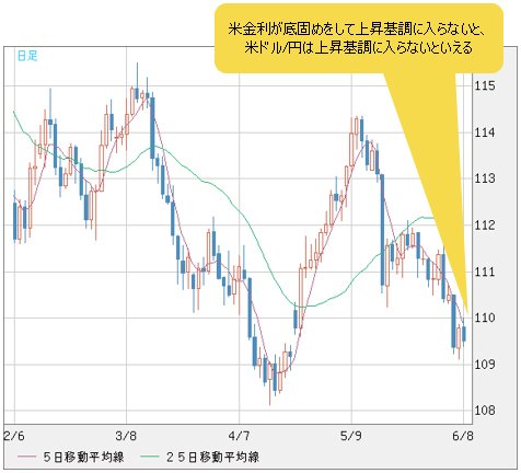 米ドル/円 日足