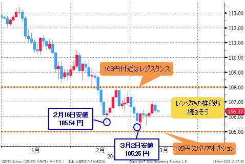 米ドル/円 日足