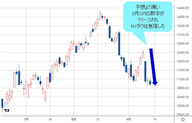 NYダウ 日足チャート