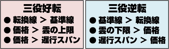 三役好転と三役逆転の概要