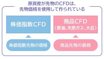 原資産が先物CFDは先物価格を使用して作られている